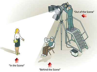 Image of movie set.  The first person is the actor, who is "in the scene", the second person is the Director, who is "Behind the Scene", and the third person is the lighting technician, who is "Out of the Scene"